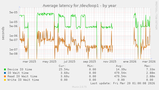 Average latency for /dev/loop1