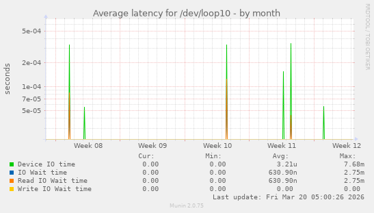 Average latency for /dev/loop10