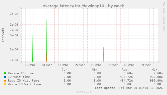 Average latency for /dev/loop10