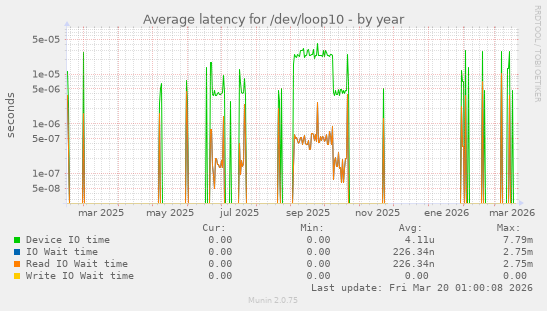 Average latency for /dev/loop10