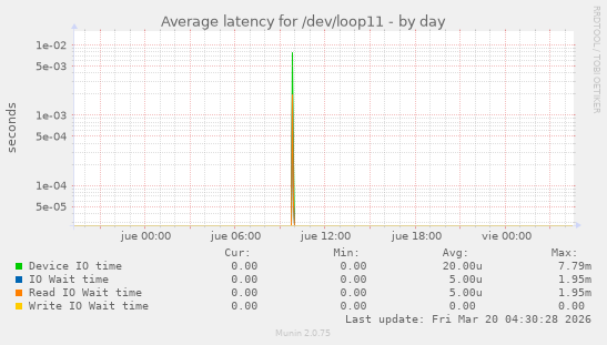 Average latency for /dev/loop11