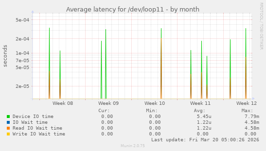 Average latency for /dev/loop11