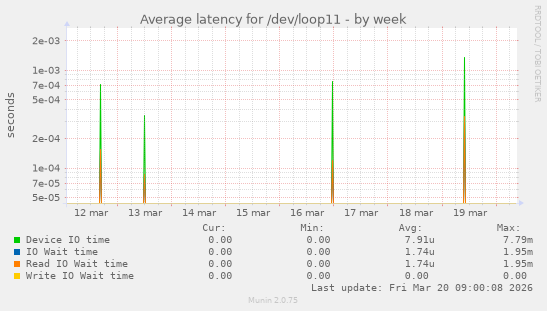 Average latency for /dev/loop11