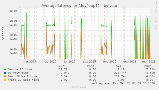 Average latency for /dev/loop11