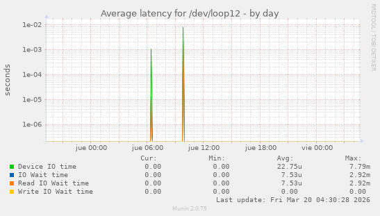 Average latency for /dev/loop12