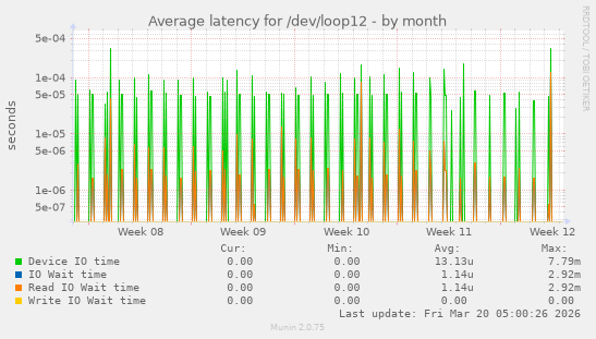 Average latency for /dev/loop12