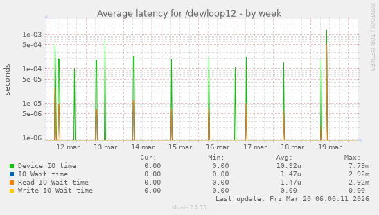 Average latency for /dev/loop12