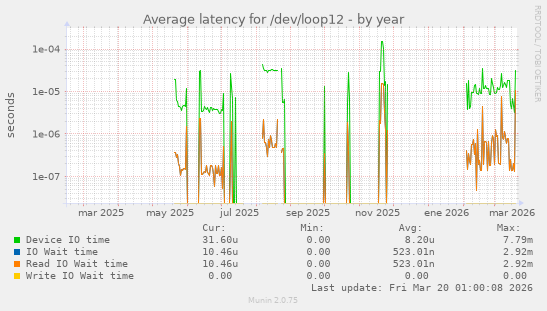 Average latency for /dev/loop12