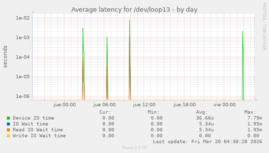 Average latency for /dev/loop13