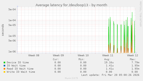 Average latency for /dev/loop13