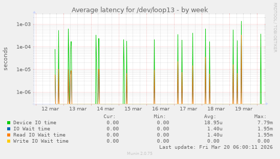 Average latency for /dev/loop13