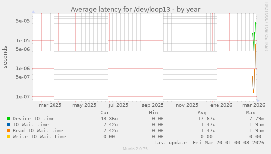 Average latency for /dev/loop13