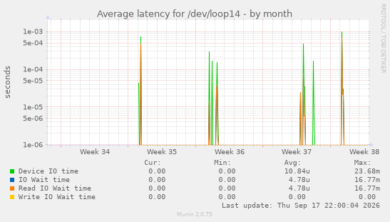 Average latency for /dev/loop14