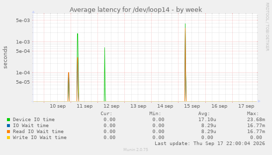 Average latency for /dev/loop14