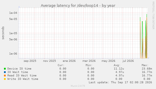 Average latency for /dev/loop14