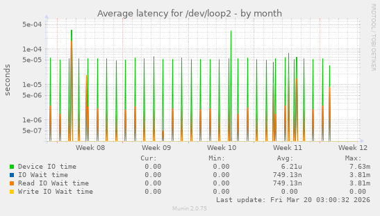 Average latency for /dev/loop2