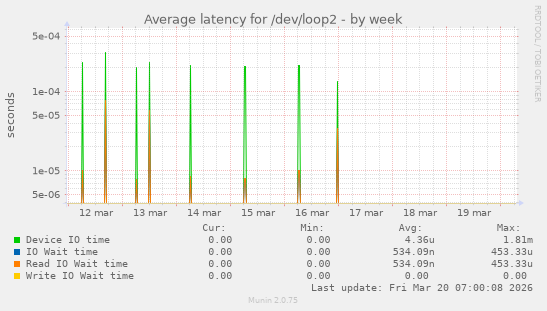 Average latency for /dev/loop2