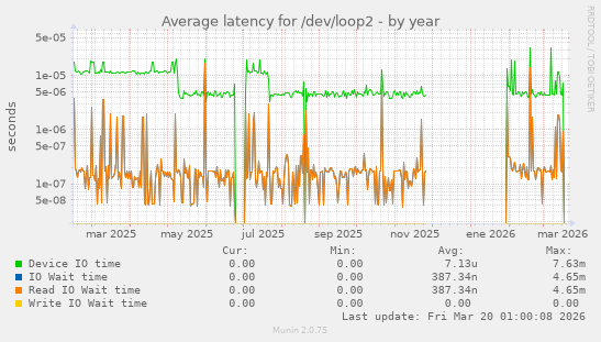 Average latency for /dev/loop2