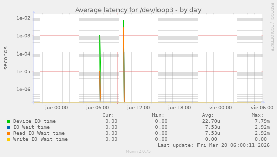 Average latency for /dev/loop3