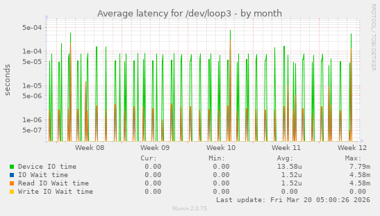 Average latency for /dev/loop3
