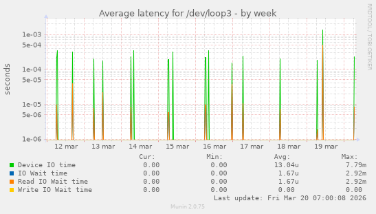 Average latency for /dev/loop3