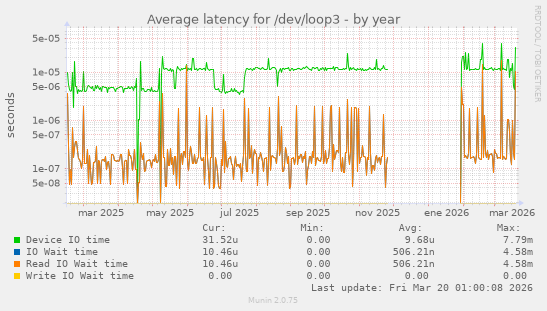 Average latency for /dev/loop3