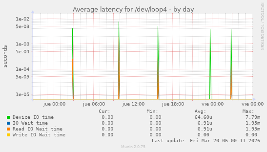 Average latency for /dev/loop4
