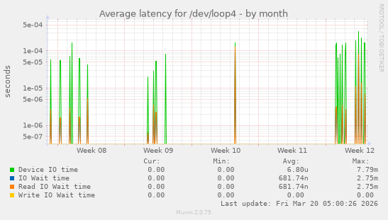 Average latency for /dev/loop4