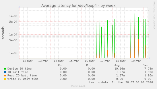 Average latency for /dev/loop4