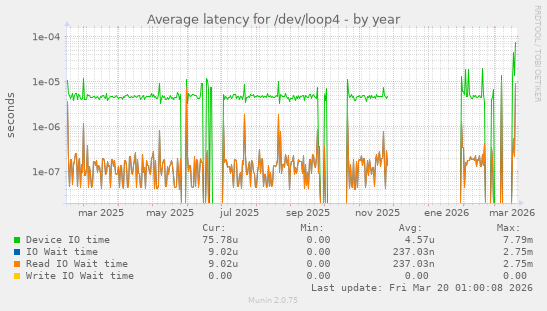 Average latency for /dev/loop4