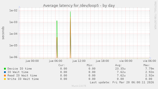 Average latency for /dev/loop5