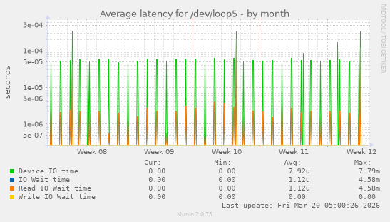Average latency for /dev/loop5