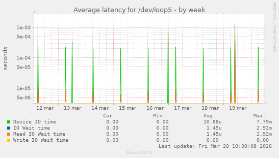 Average latency for /dev/loop5