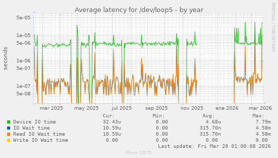 Average latency for /dev/loop5