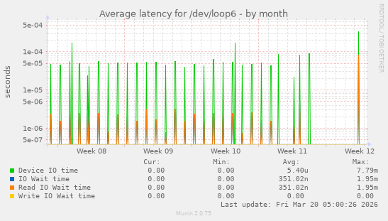 Average latency for /dev/loop6