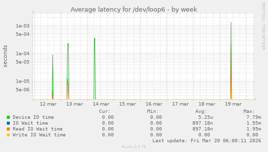 Average latency for /dev/loop6