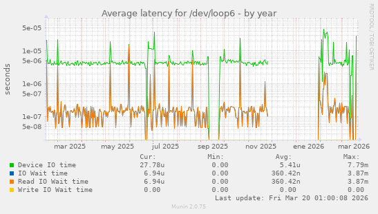Average latency for /dev/loop6
