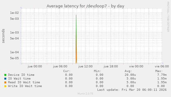 Average latency for /dev/loop7