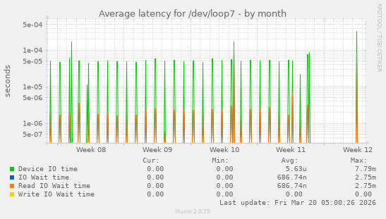Average latency for /dev/loop7