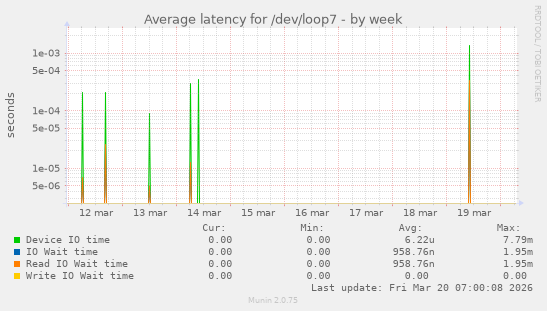 Average latency for /dev/loop7