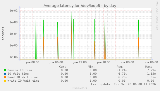 Average latency for /dev/loop8