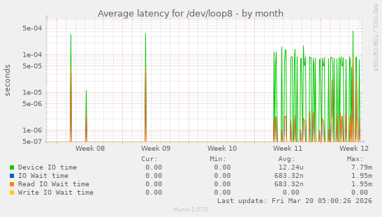 Average latency for /dev/loop8