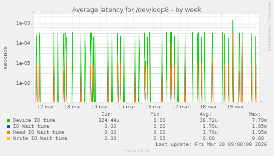 Average latency for /dev/loop8