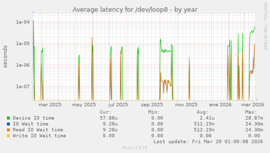 Average latency for /dev/loop8