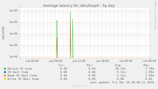Average latency for /dev/loop9