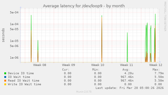 Average latency for /dev/loop9