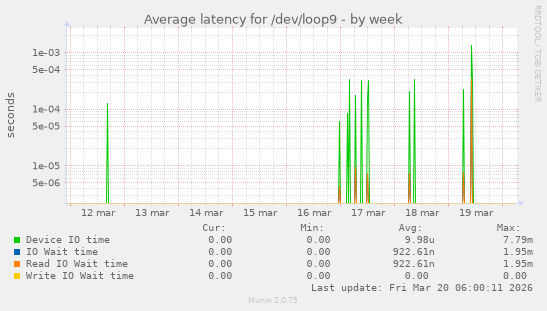 Average latency for /dev/loop9