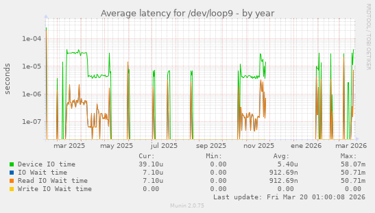Average latency for /dev/loop9