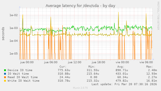 Average latency for /dev/sda