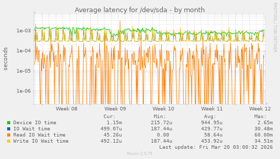 Average latency for /dev/sda
